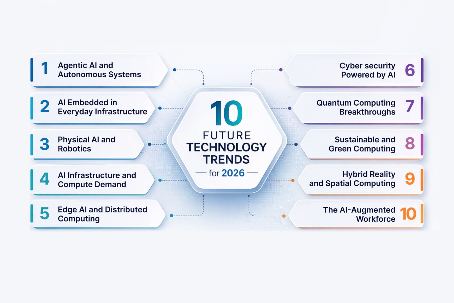 2026 Future Technology Trends and Predictions for Leaders