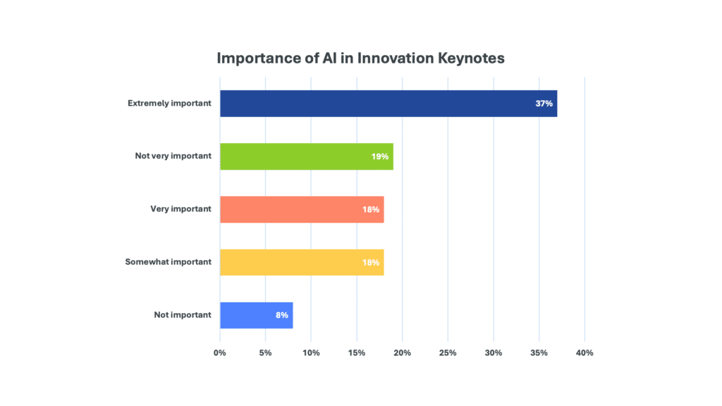 Importance of AI in Innovation