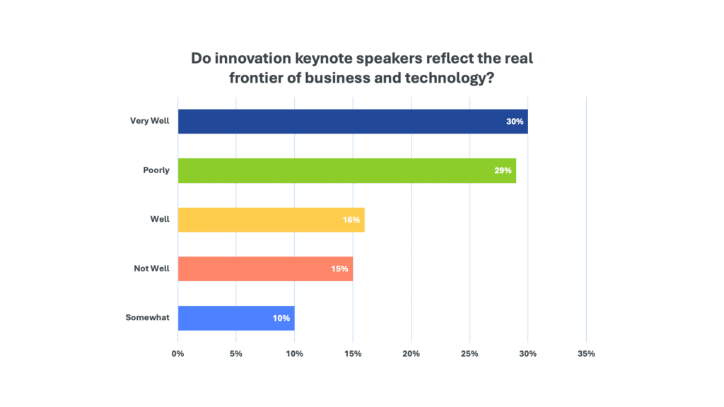Do innovation keynote speaker reflect the real frontier of business and technology?