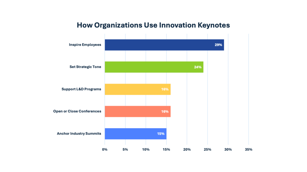 How organizations Use Innovation Keynotes
