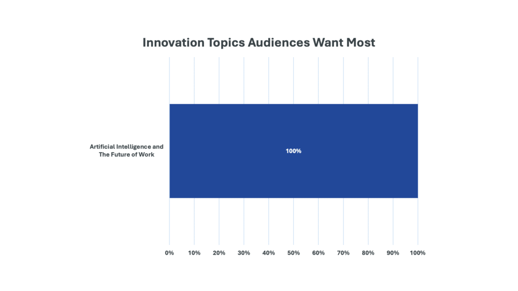 Innovation Topics Audiences Want Most
