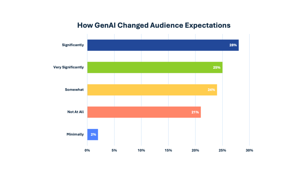 How GenAI Changed Audience Expectations