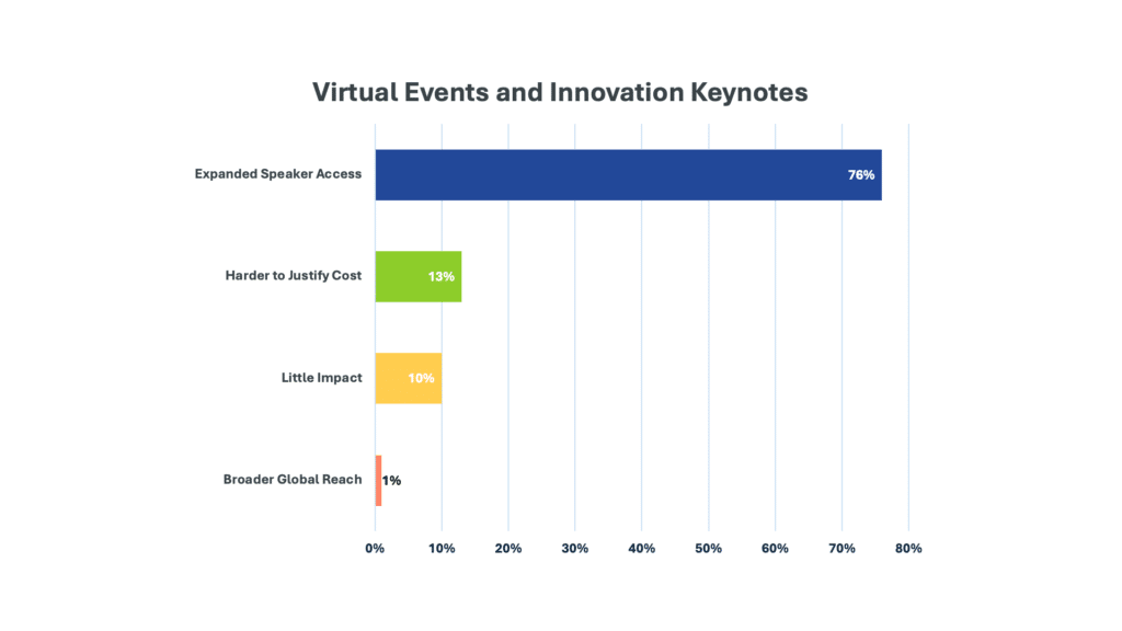 Virtual Events and Innovation Keynotes