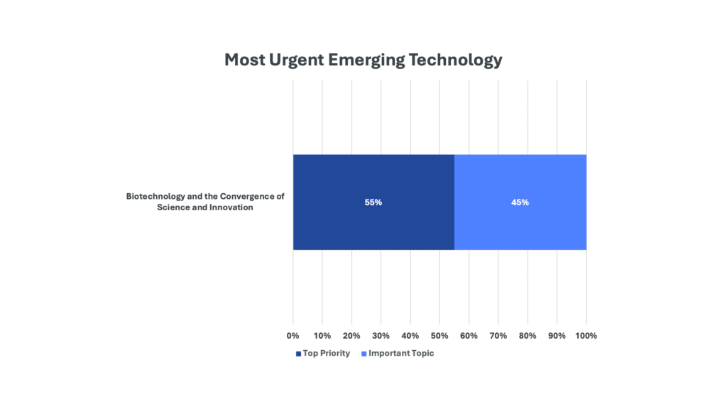 Most urgent emerging technology