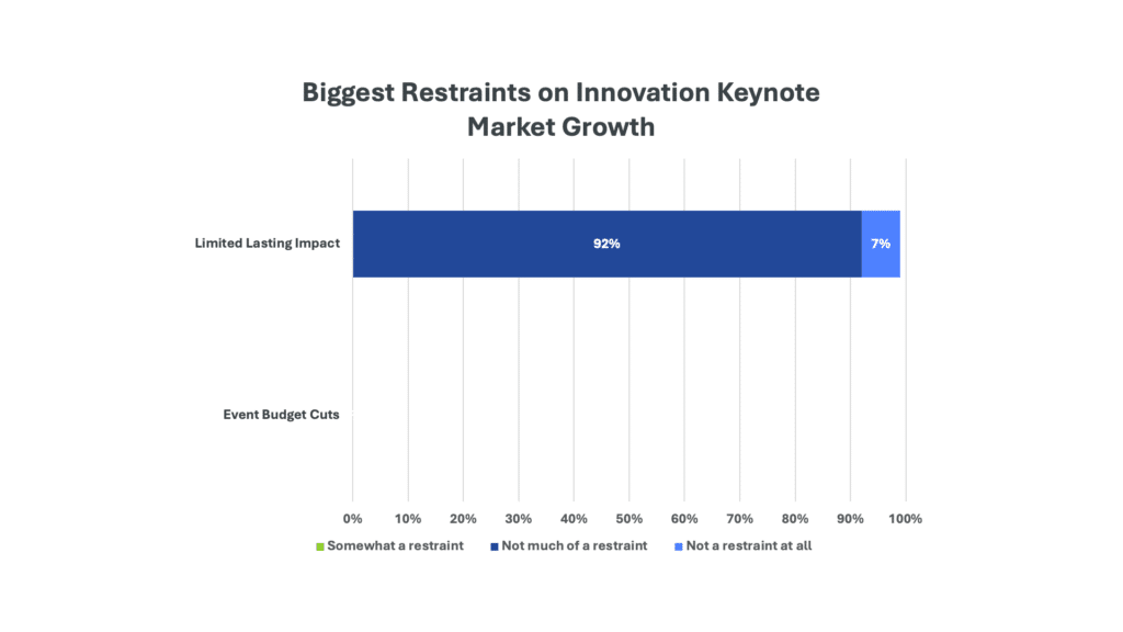 Biggest restraints on innovation keynote market growth