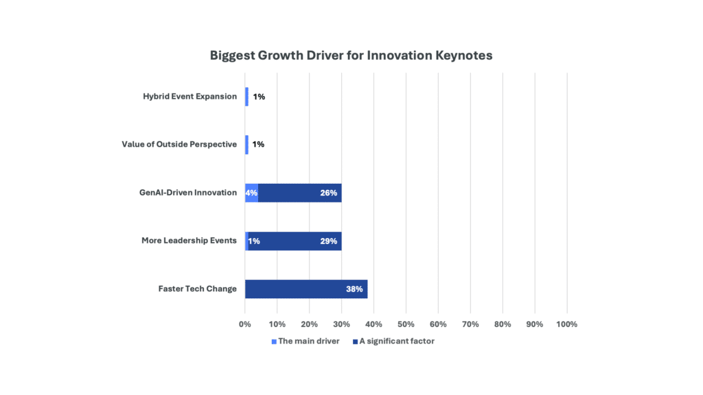 Biggest growth driver for innovation keynotes