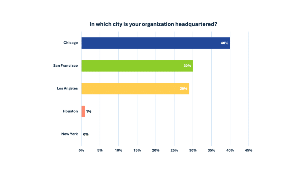 What city is your organization headquartered?
