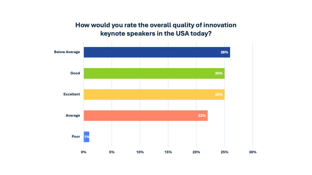 How would you rate the overall quality of innovation keynote speakers?