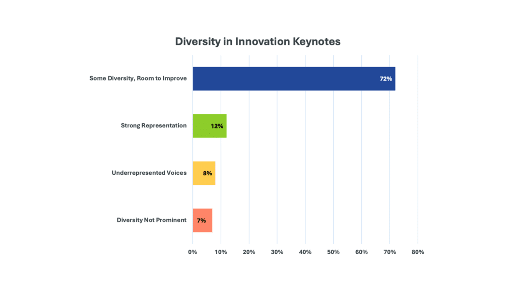 Diversity in Innovation Keynotes