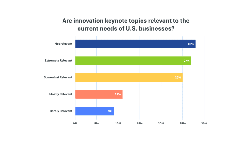 Are innovation keynote topics relevant?