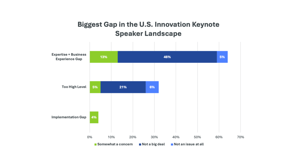 Biggest Gap in the US Innovation Speaker Landscape