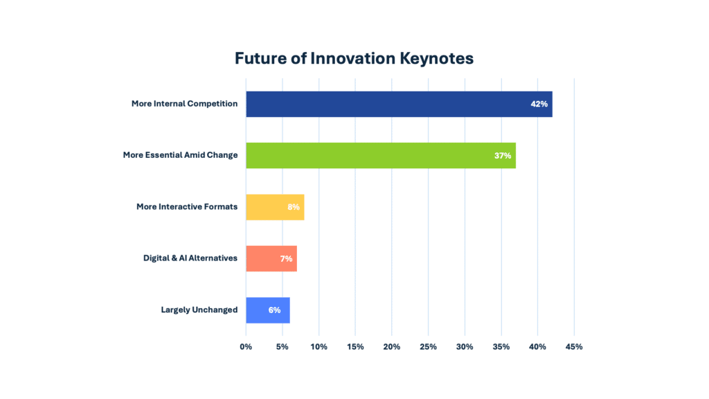 Future of innovation keynotes