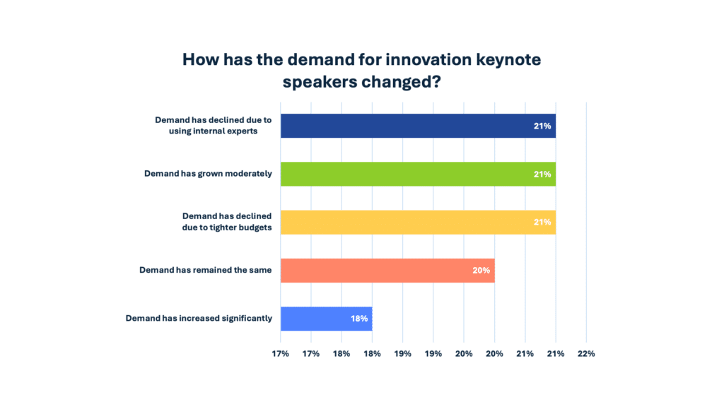 How has the demand for innovation keynote speakers changed?