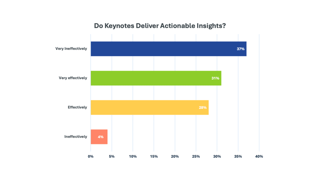 Do keynotes deliver actionable insights?