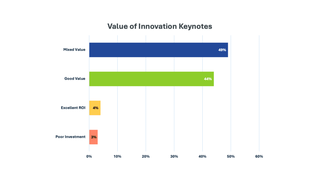 Value of Innovation Keynotes