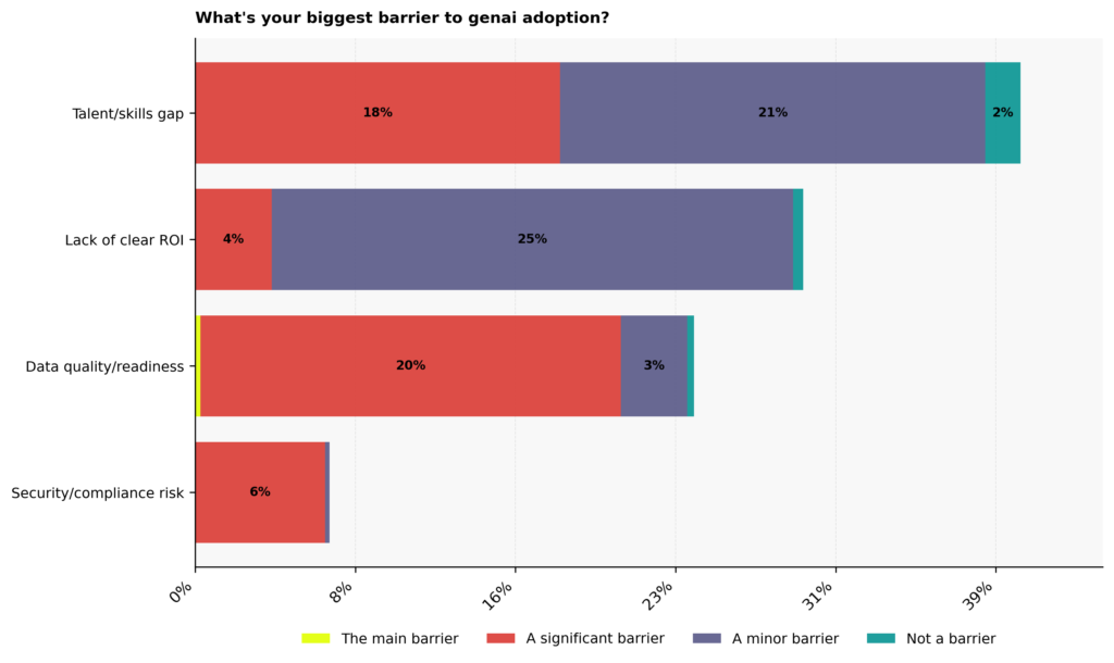 Graph: What's your biggest barrier to Gen AI adoption?