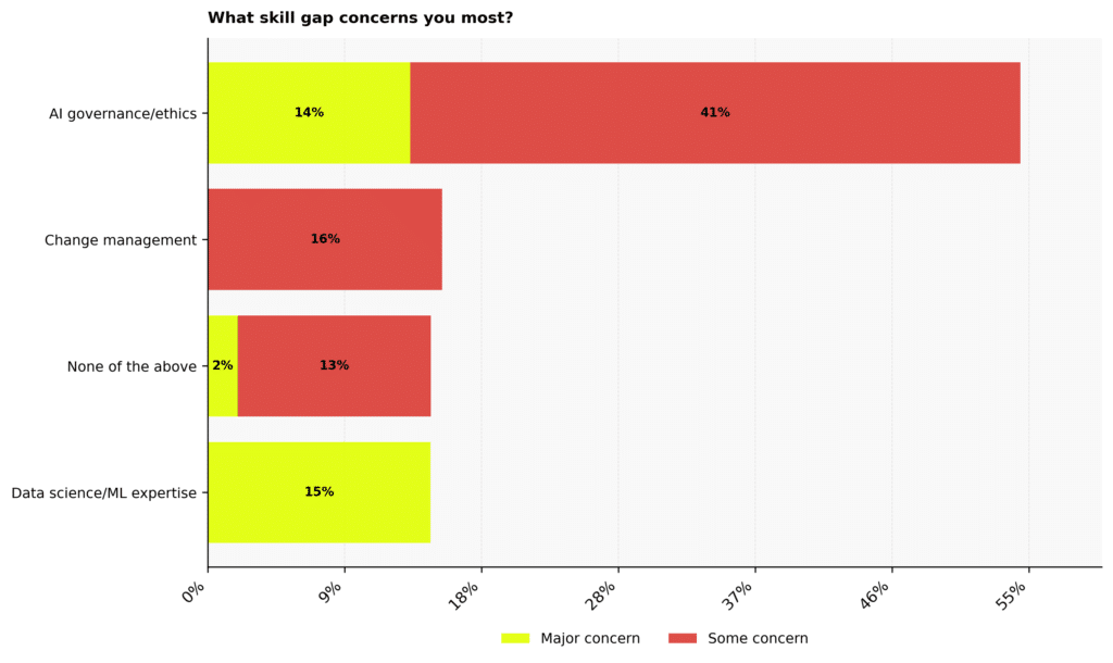 Graph: What skill gap concerns you most?