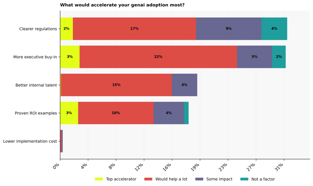 Graph: What would accelerate your Gen AI adoption most?