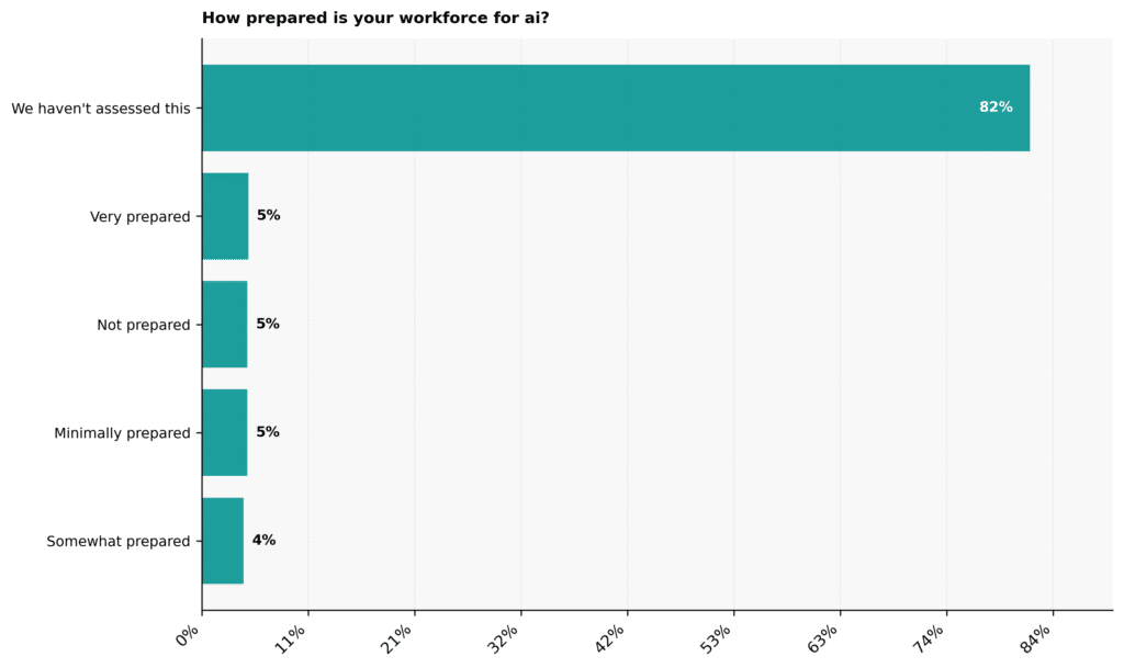 Graph: How prepared is your workforce for Gen AI?