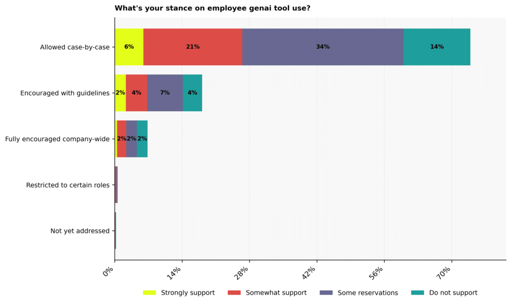 Graph: What is your stance on employee gen AI tool use
