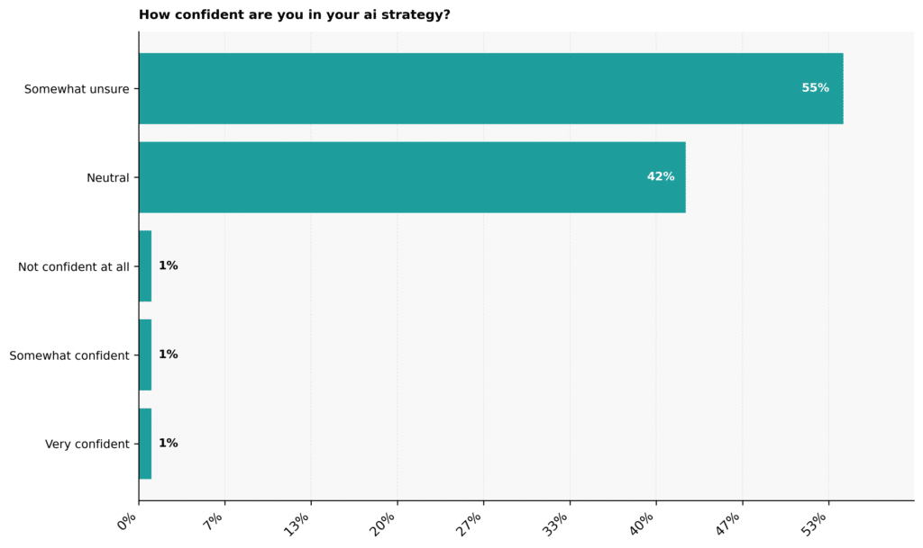 Graph: How confident are you in your AI strategy?