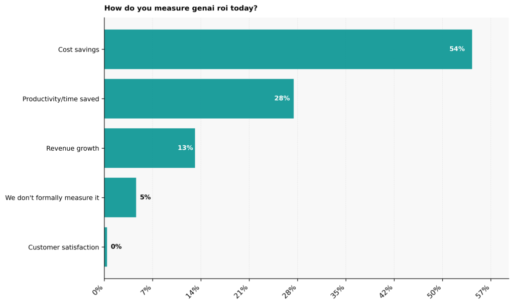 Graph: How do you measure Gen AI ROI today?