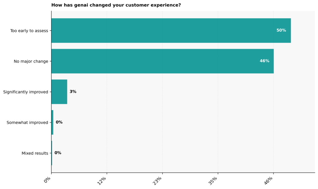 Graph: How has Gen AI changed your experience?