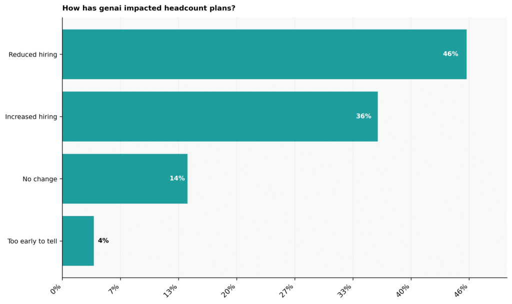 Graph: How has Gen AI impacted headcount plans?