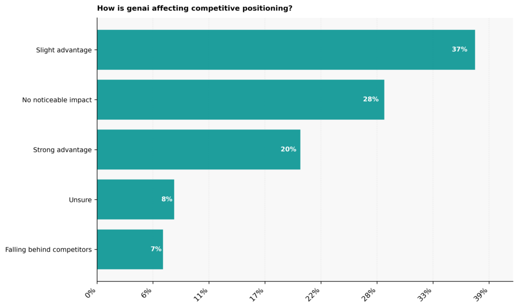 Graph: How is Gen AI affecting competitive positioning?