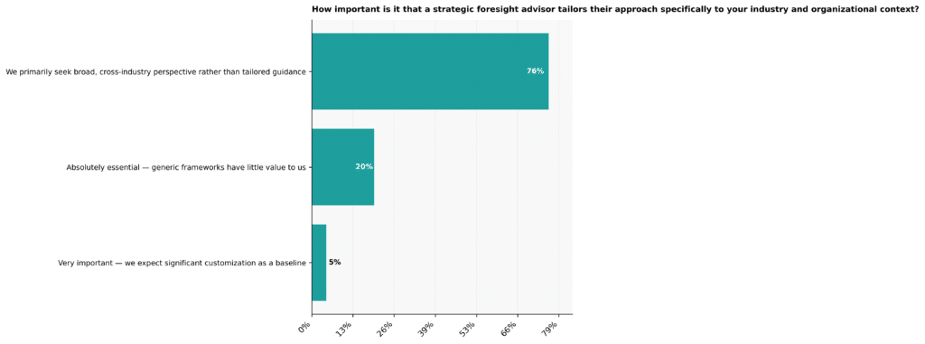 Leaders value cross-industry foresight over customization