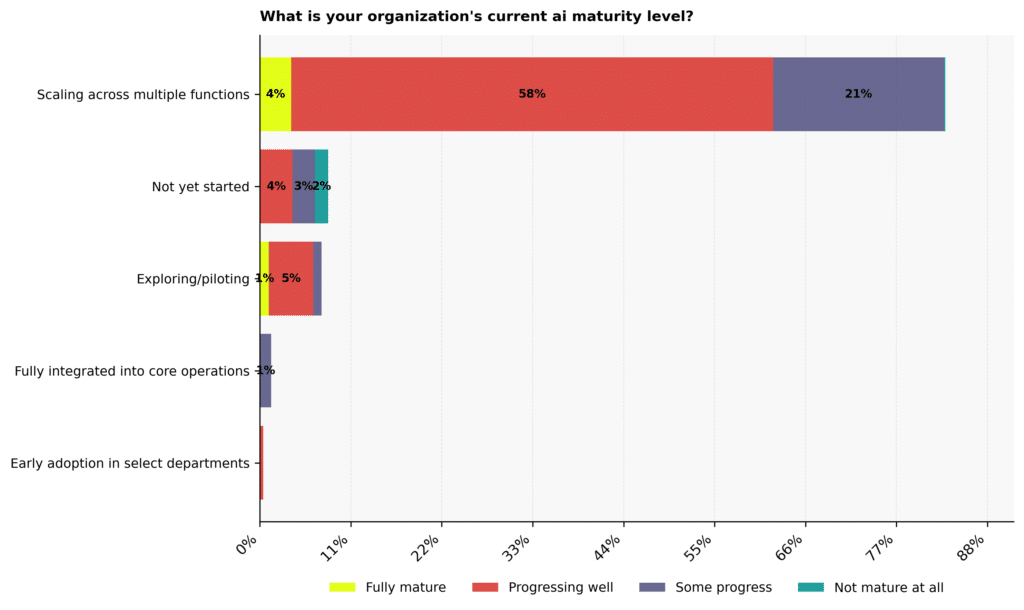 Graph: What is your organization's current AI maturity level