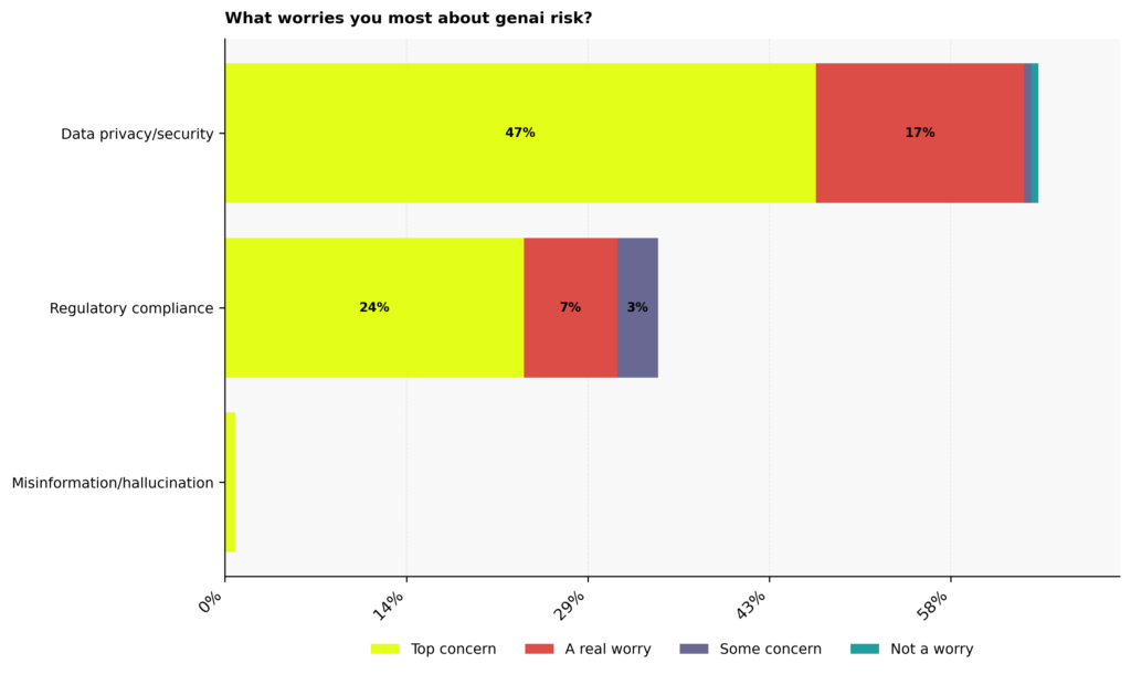 Graph: What worries you most about Gen AI risk?