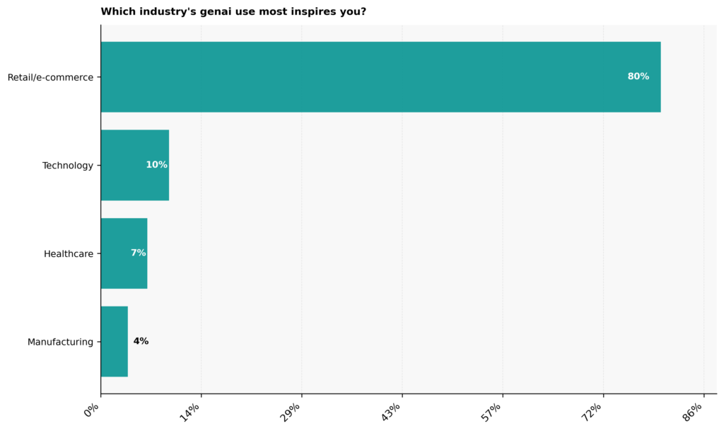 Graph: Which industry's Gen AI use most inspires you?