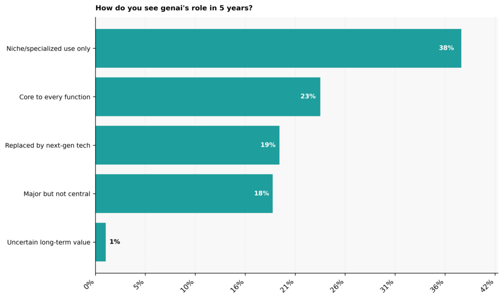 Graph: How do you see Gen AI's role in 5 years?