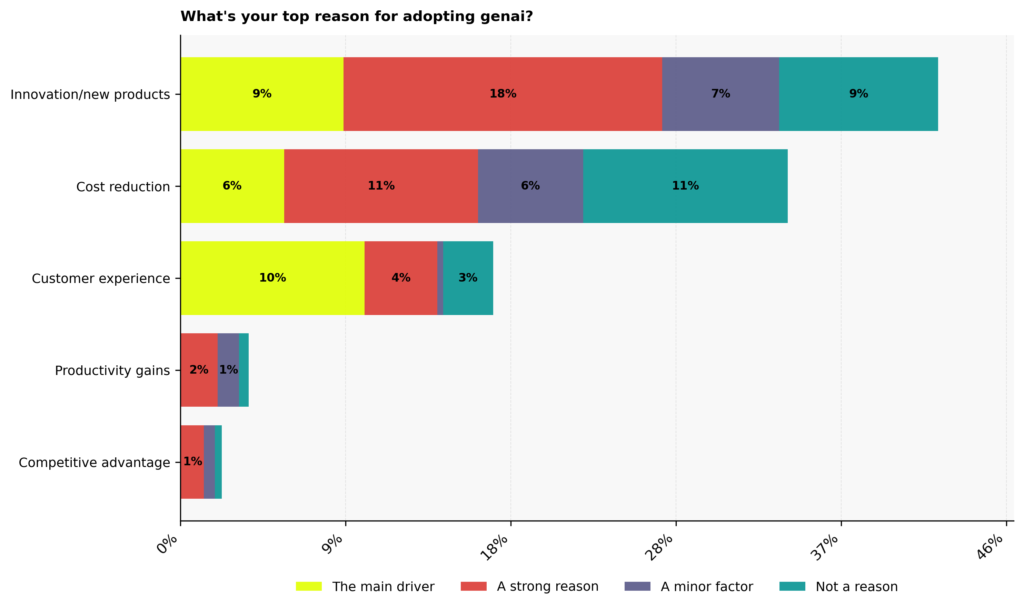 Graph: What's your top reason for adopting Gen AI
