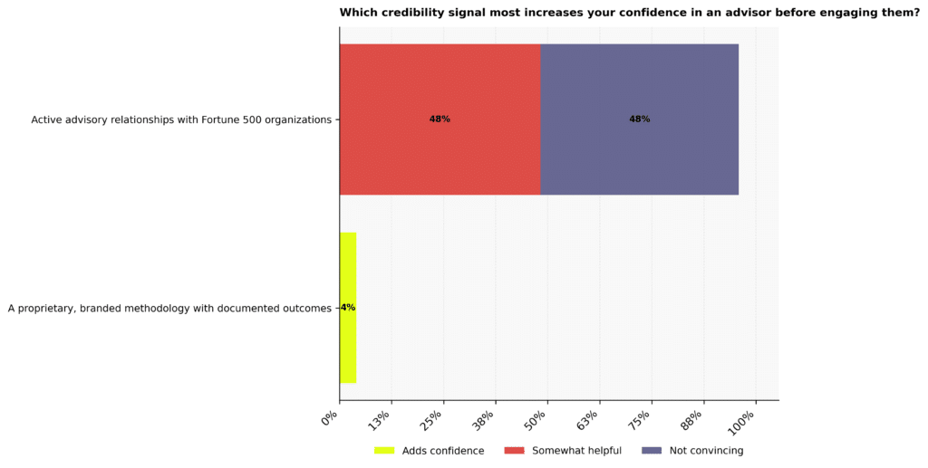 What Credibility signals before engagement
