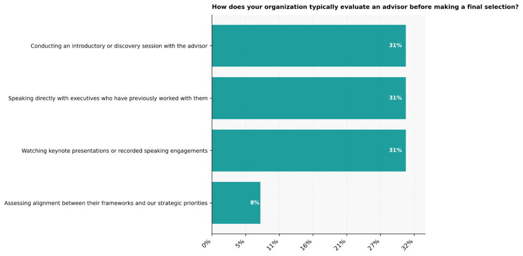 How does your organization evaluate an advisor?