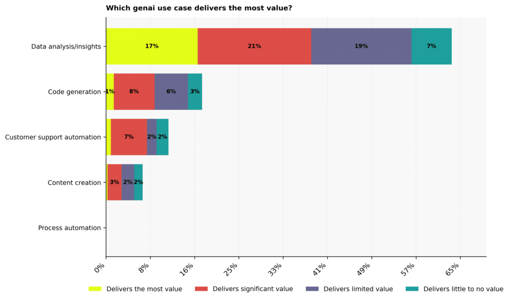 Graph: Which Gen AI use case delivers the most value?
