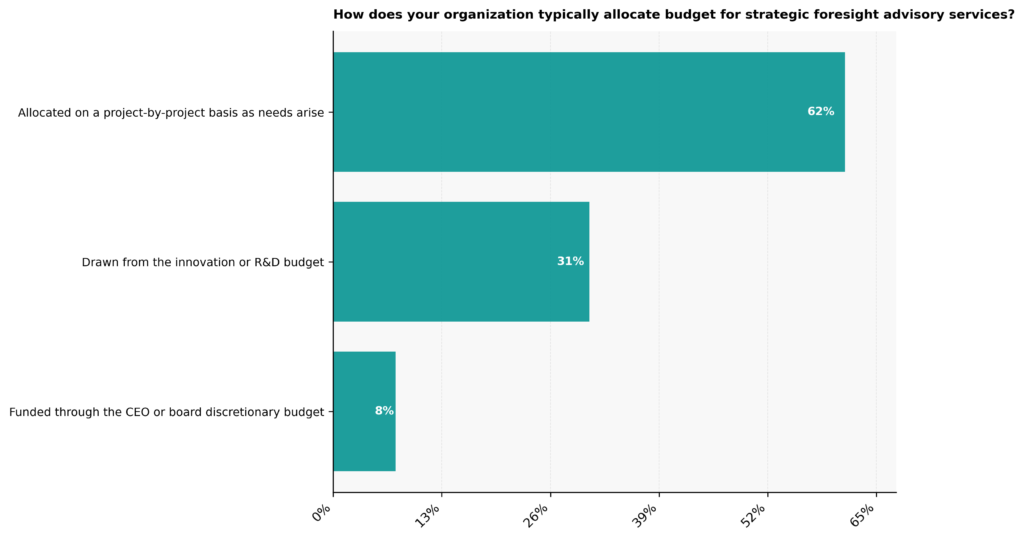 How does your organization allocate budget for strategic foresight advisory services?