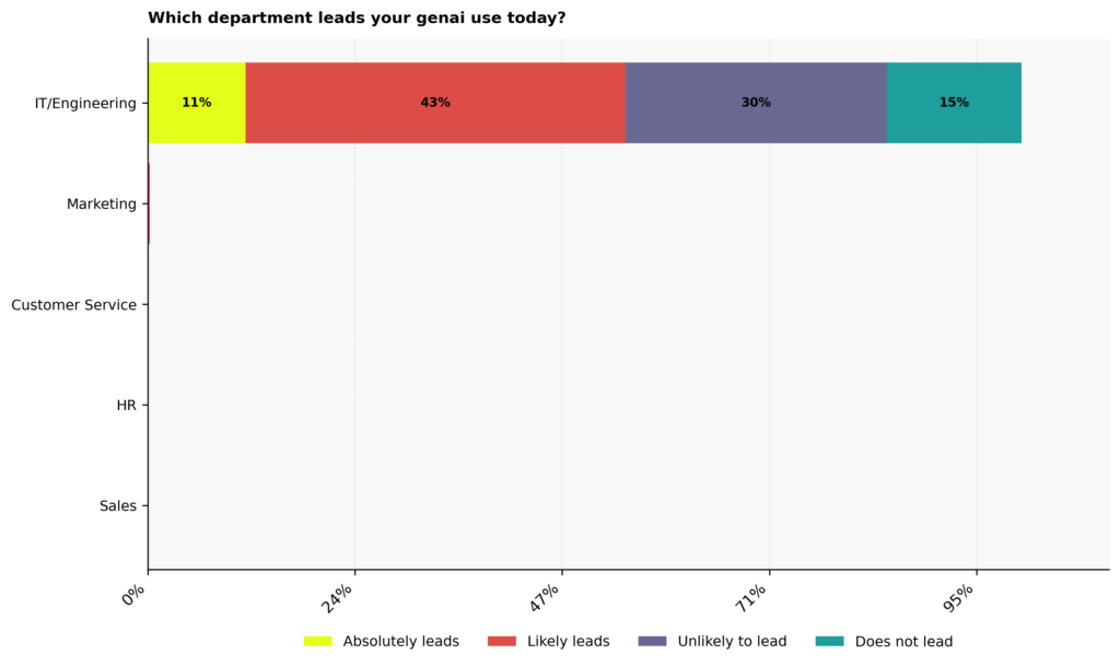 Graph: Which department leads your Gen AI use today?