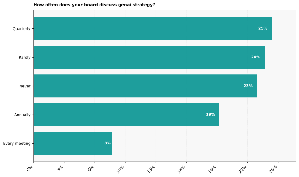 Graph: How often does your board discuss Gen AI Strategy?