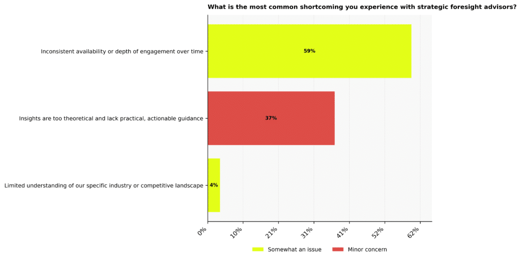 Most common shortcoming with strategic foresight advisors.