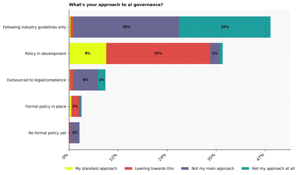 Graph: What's your approach to AI governance?
