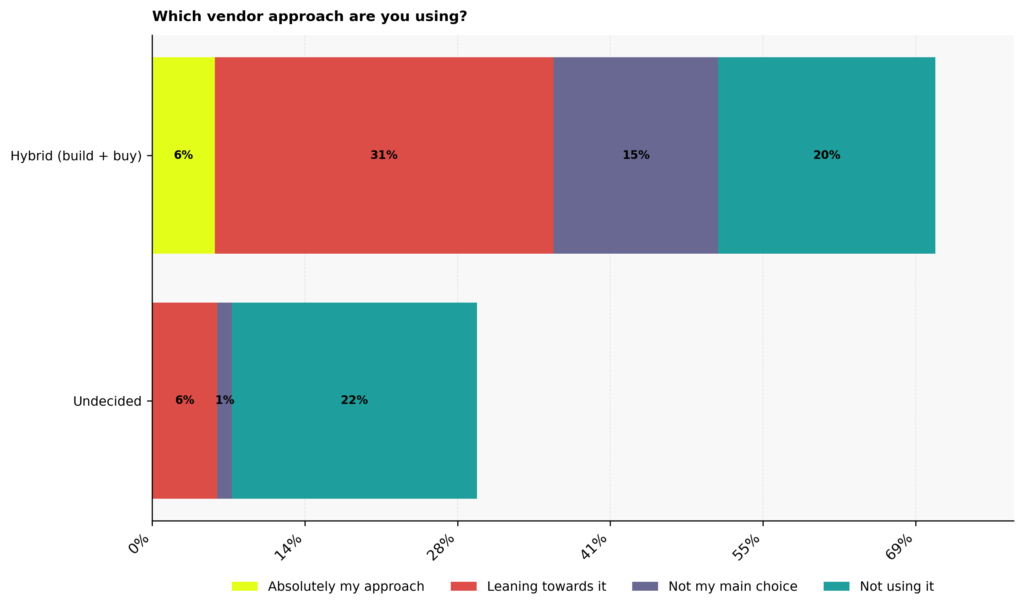 Graph: Which vendor approach are you using?
