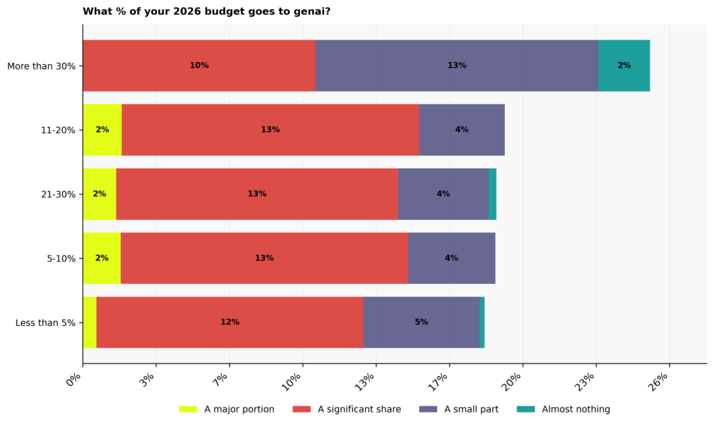 Graph: What % of your 2026 budget going to Gen AI?