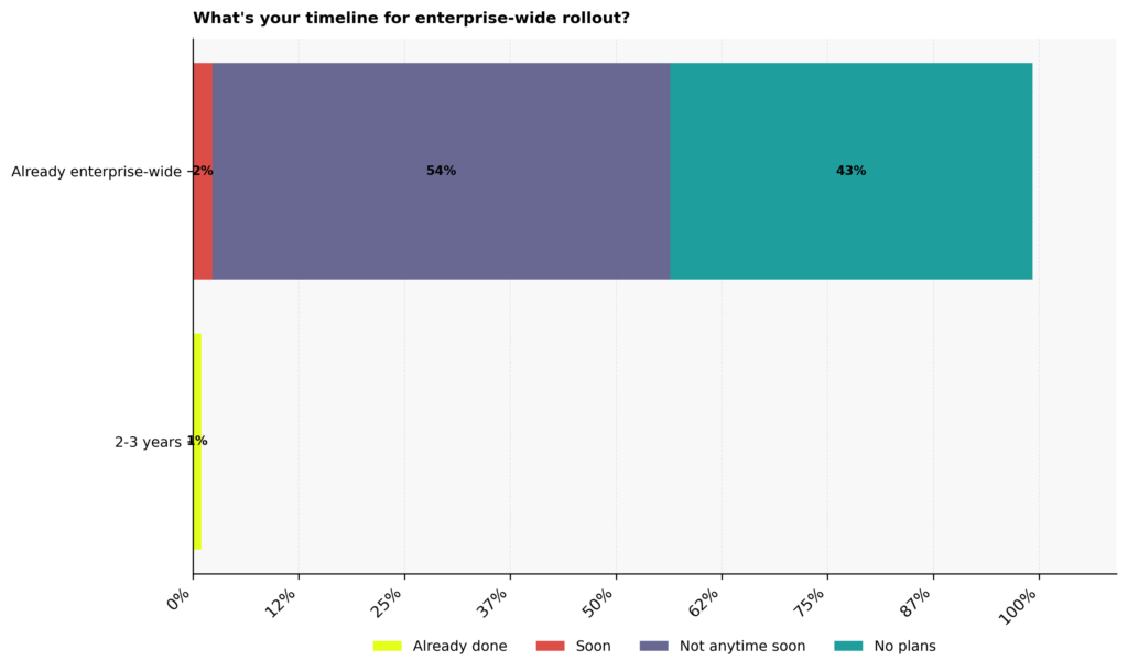 Graph: What's your timeline for enterprise-wide rollout?